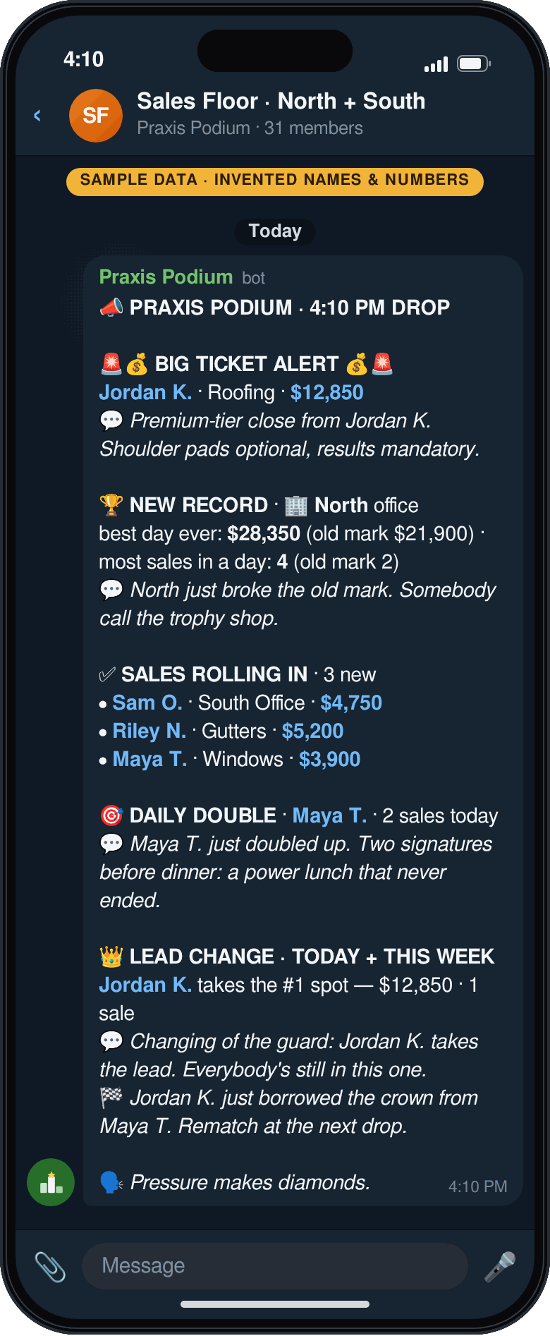 Sample Praxis Podium 4:10 PM drop in a dark team chat: a big-ticket alert for a $12,850 roofing sale, a new office record, three sales rolling in, a Daily Double and a lead change. Invented names and numbers.