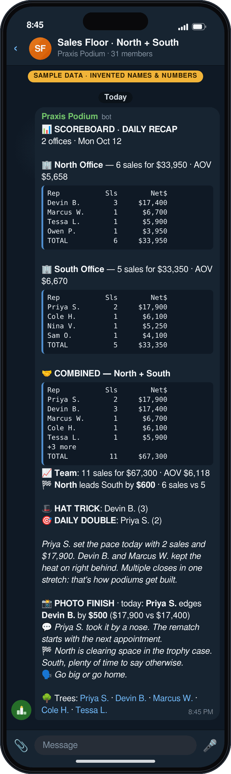 Sample Praxis Podium daily recap: North office, South office and Combined tables of reps, sales and net dollars, a Hat Trick, a photo finish and links to the top reps' trees. Invented names and numbers.